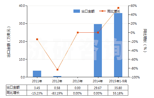 2011-2015年9月中國(guó)打火機(jī)用液化丁烷（容器容積＞300cucm）(HS27111310)出口總額及增速統(tǒng)計(jì)